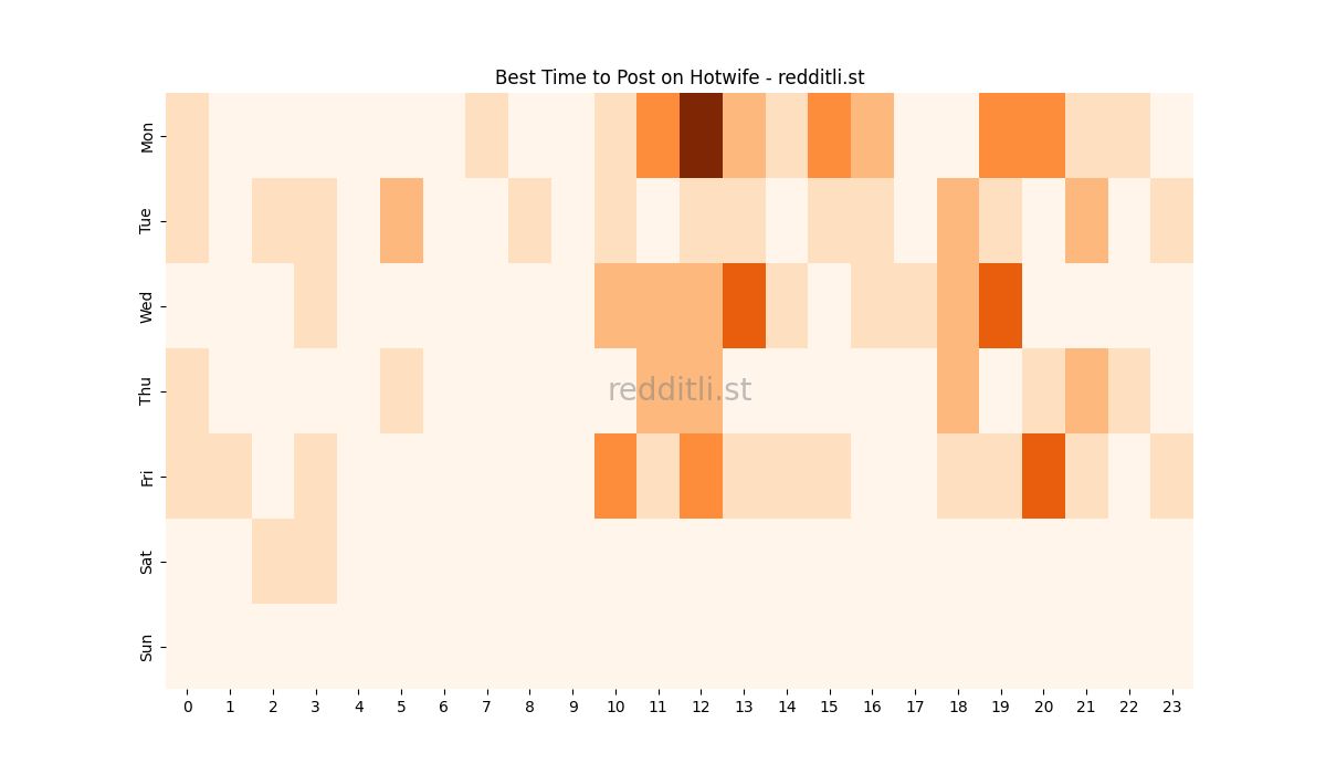 Best posting times heatmap for r/Hotwife