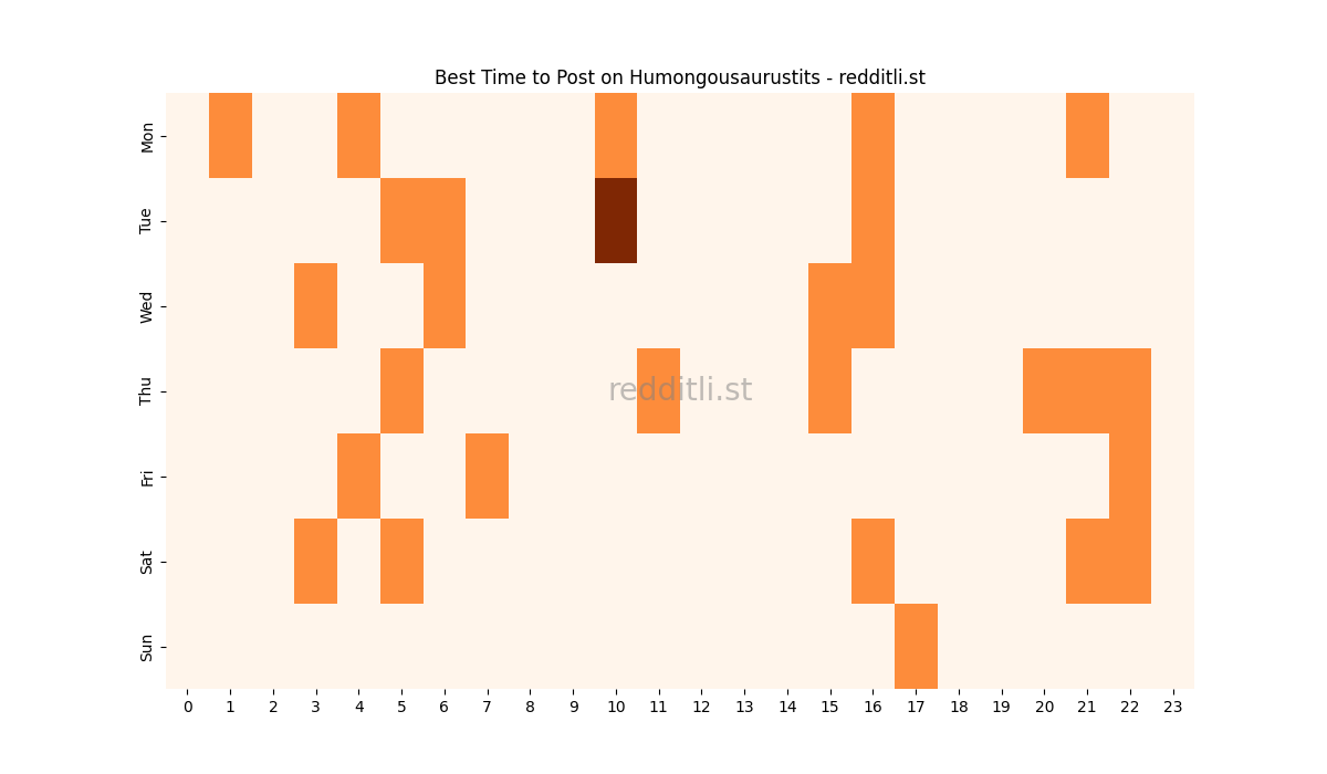Best posting times heatmap for r/Humongousaurustits