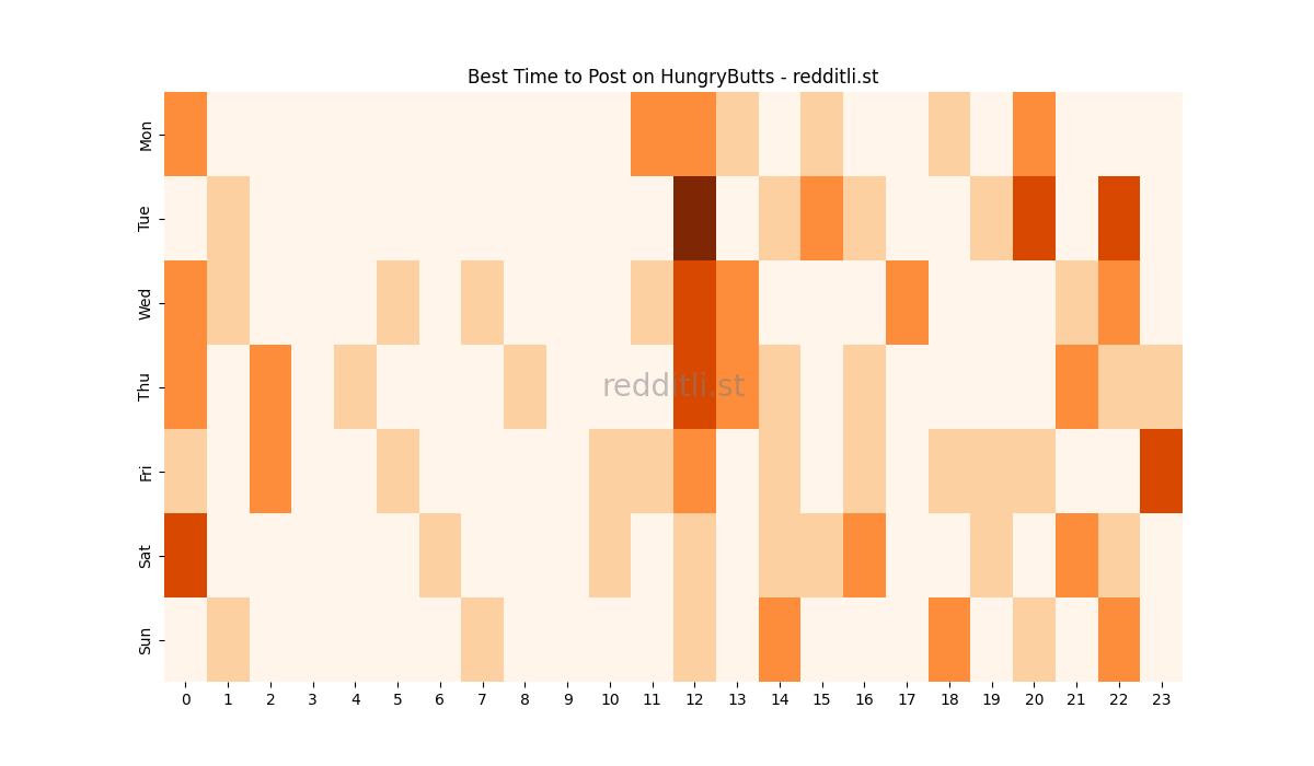 Best posting times heatmap for r/HungryButts