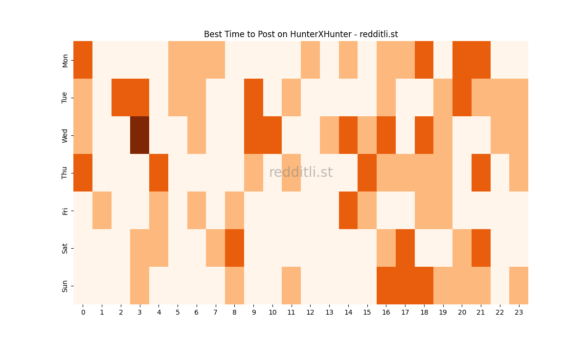 Best posting times heatmap for r/HunterXHunter