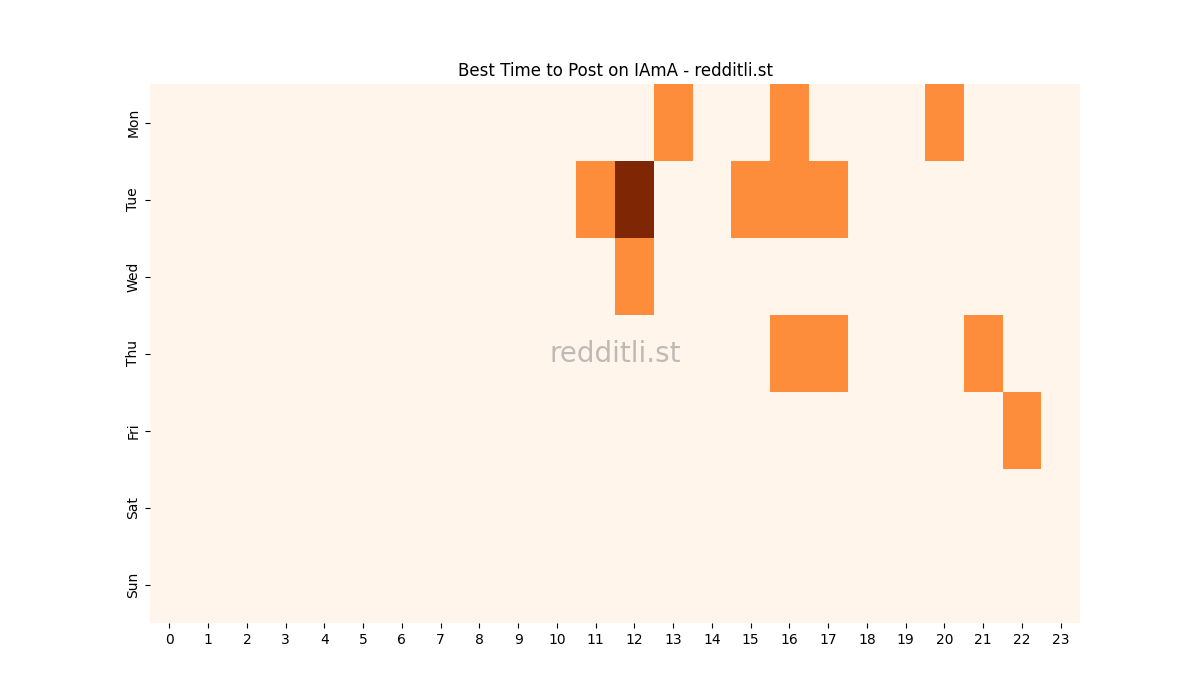 Best posting times heatmap for r/IAmA