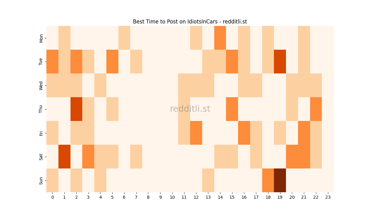 Best posting times heatmap for r/IdiotsInCars