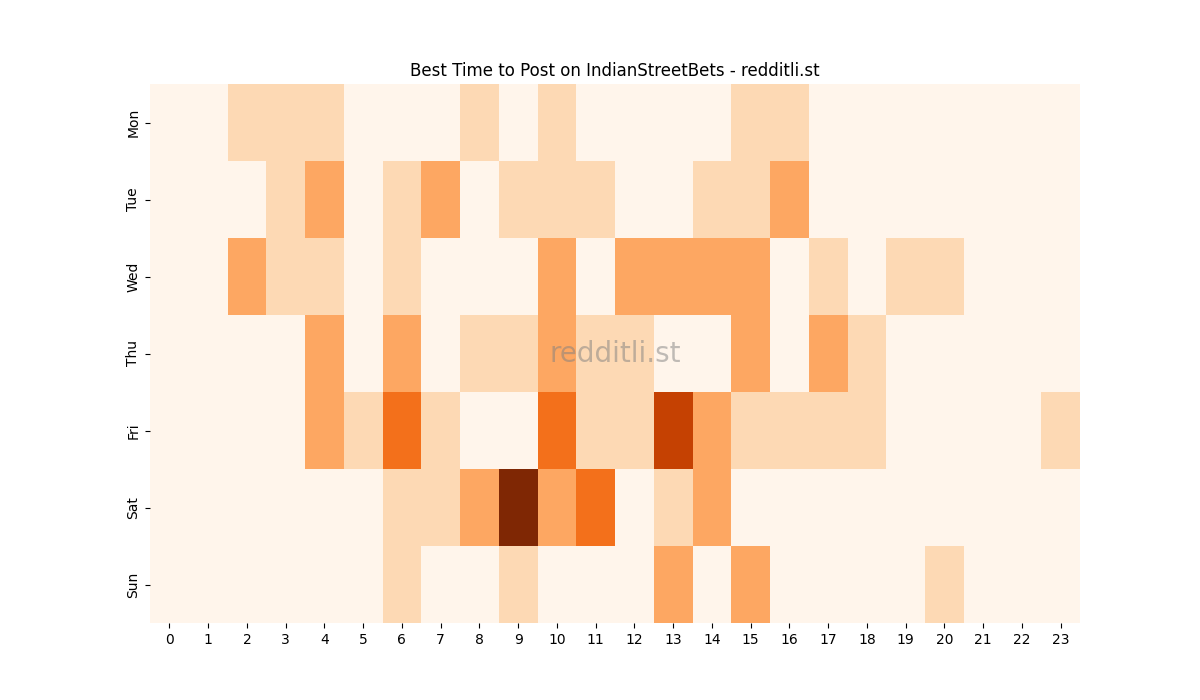 Best posting times heatmap for r/IndianStreetBets