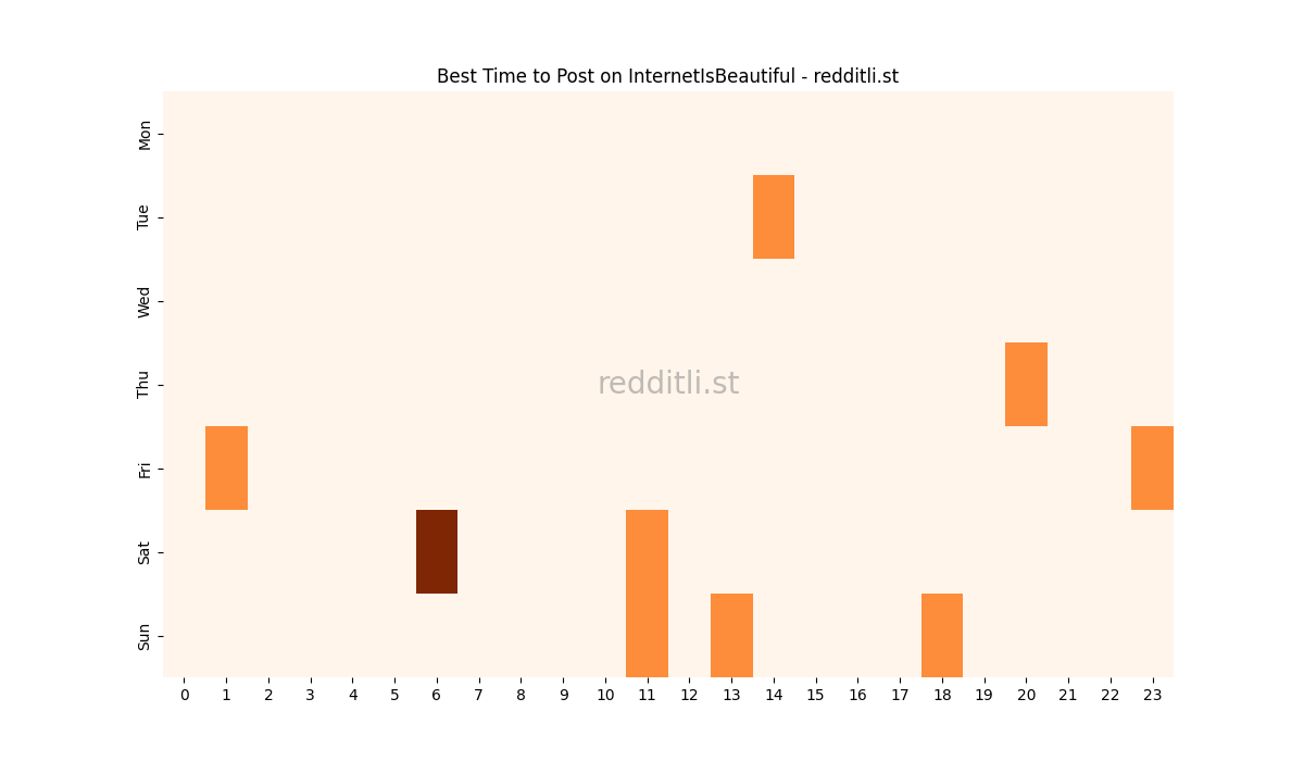 Best posting times heatmap for r/InternetIsBeautiful