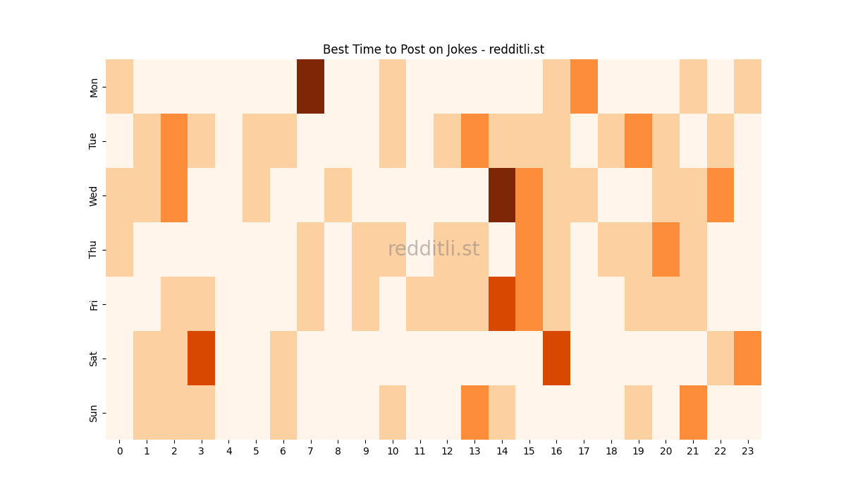 Best posting times heatmap for r/Jokes