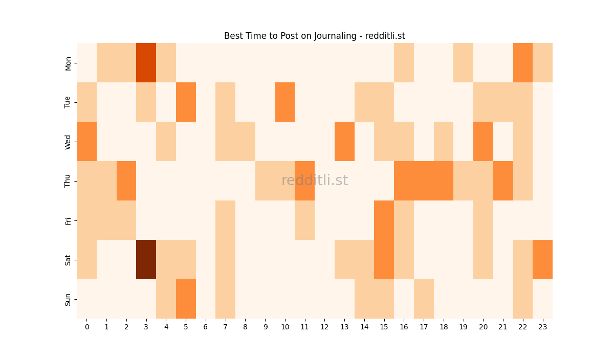 Best posting times heatmap for r/Journaling