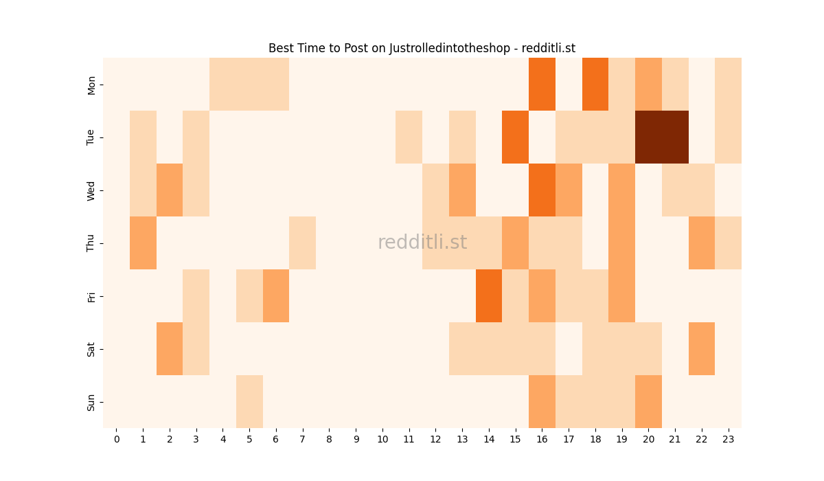 Best posting times heatmap for r/Justrolledintotheshop