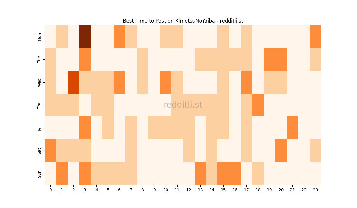 Best posting times heatmap for r/KimetsuNoYaiba
