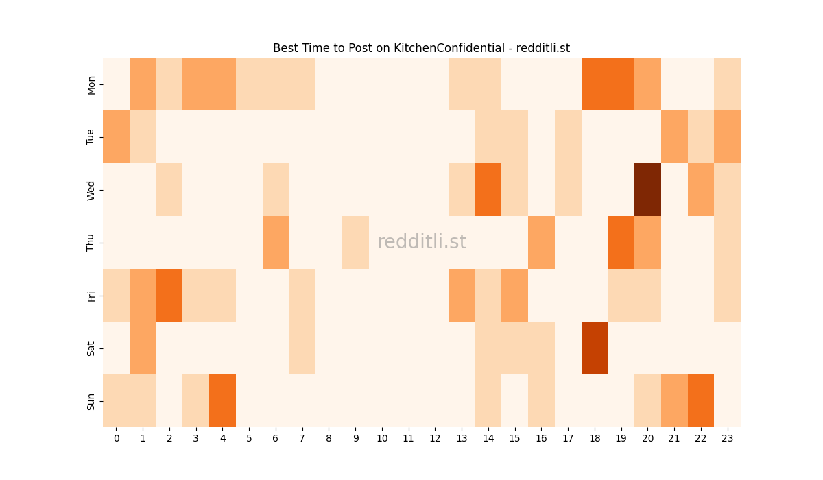 Best posting times heatmap for r/KitchenConfidential
