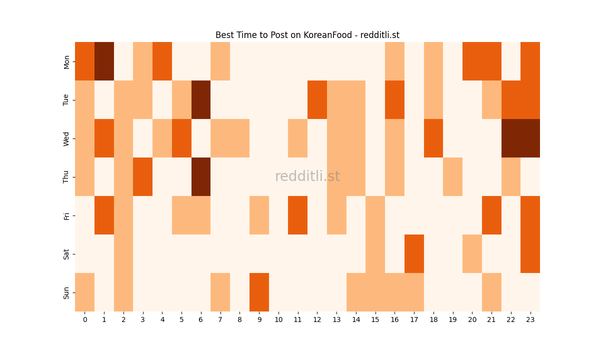 Best posting times heatmap for r/KoreanFood