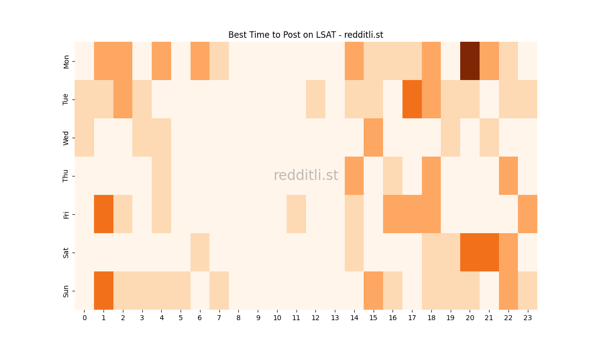 Best posting times heatmap for r/LSAT