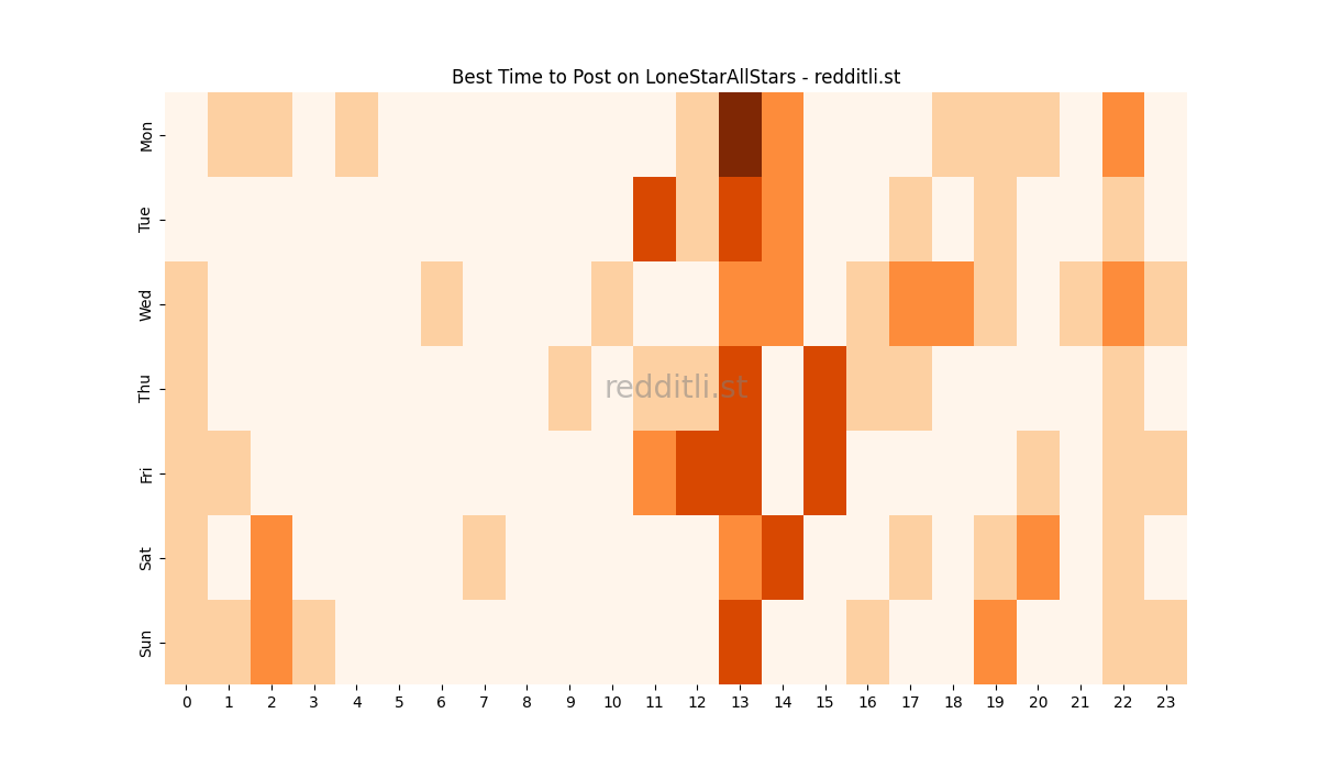Best posting times heatmap for r/LoneStarAllStars