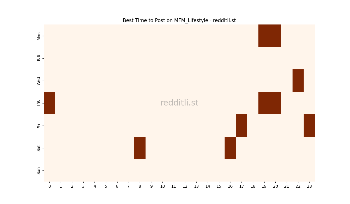 Best posting times heatmap for r/MFM_Lifestyle