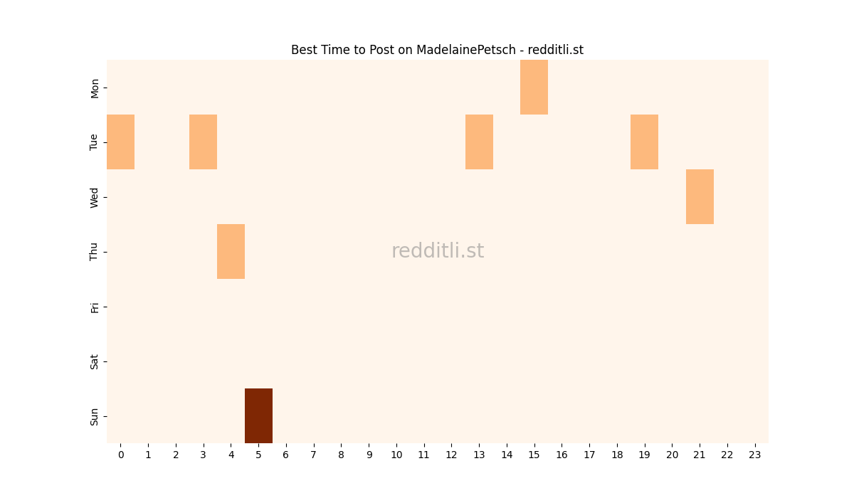 Best posting times heatmap for r/MadelainePetsch
