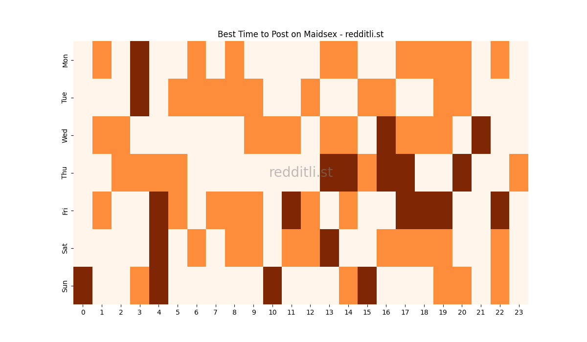 Best posting times heatmap for r/Maidsex