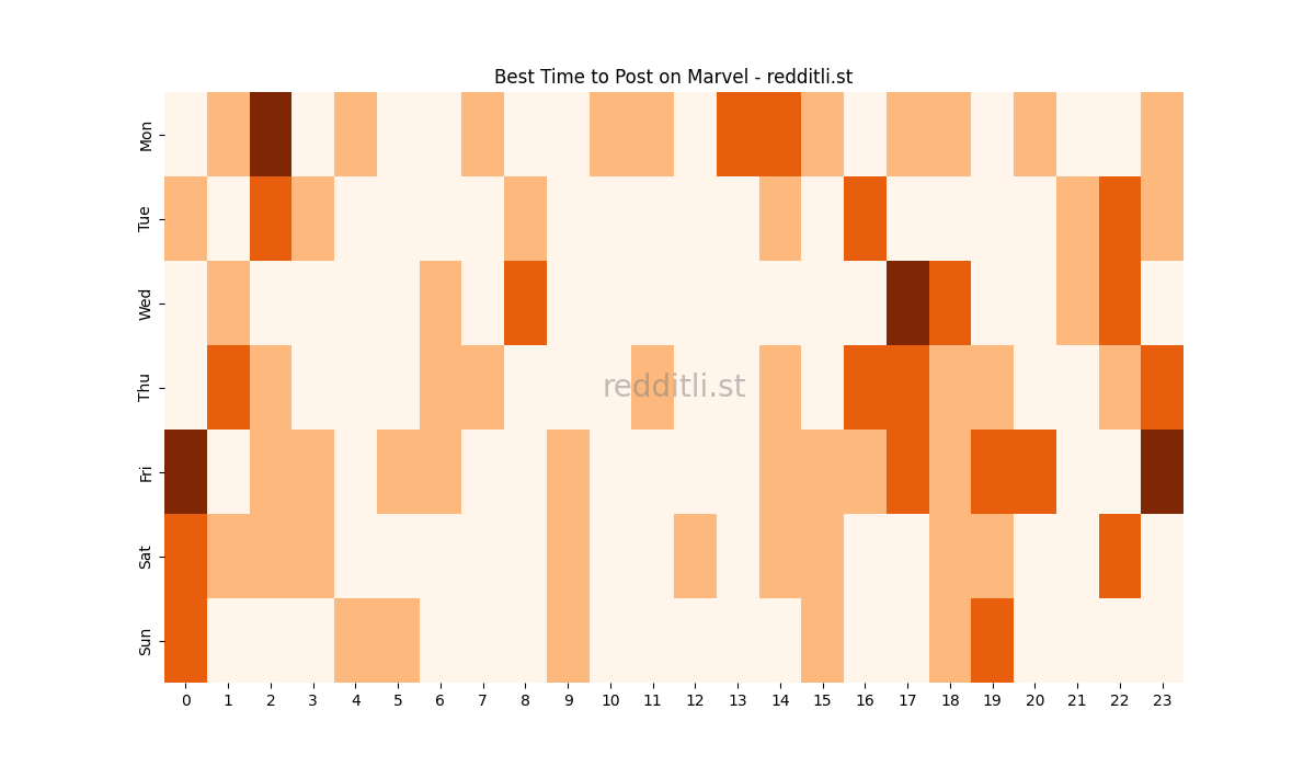 Best posting times heatmap for r/Marvel