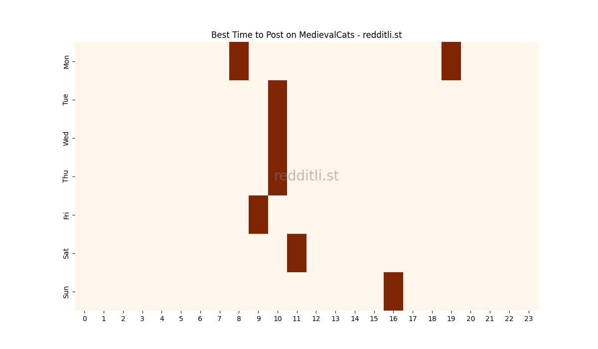Best posting times heatmap for r/MedievalCats