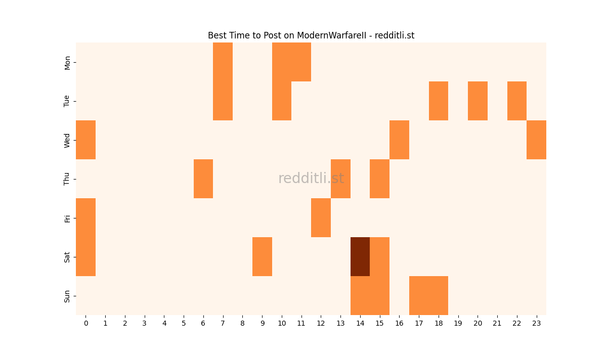 Best posting times heatmap for r/ModernWarfareII