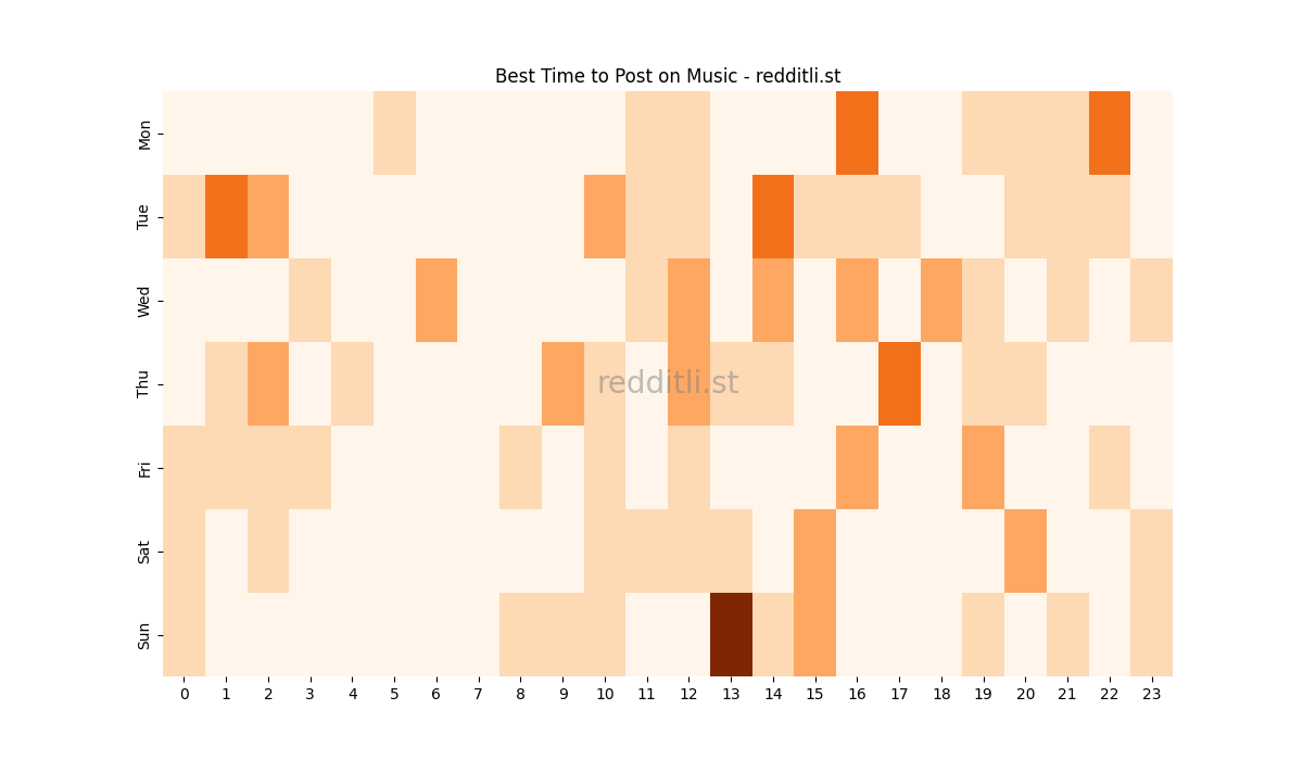 Best posting times heatmap for r/Music