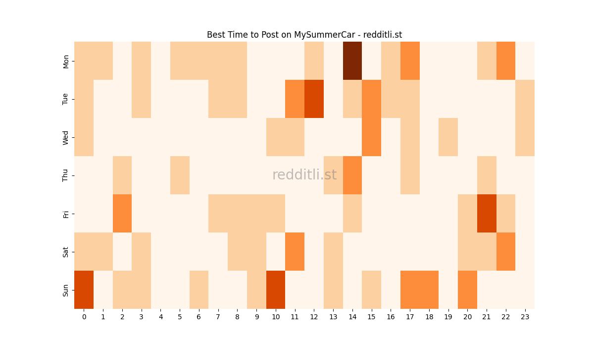 Best posting times heatmap for r/MySummerCar