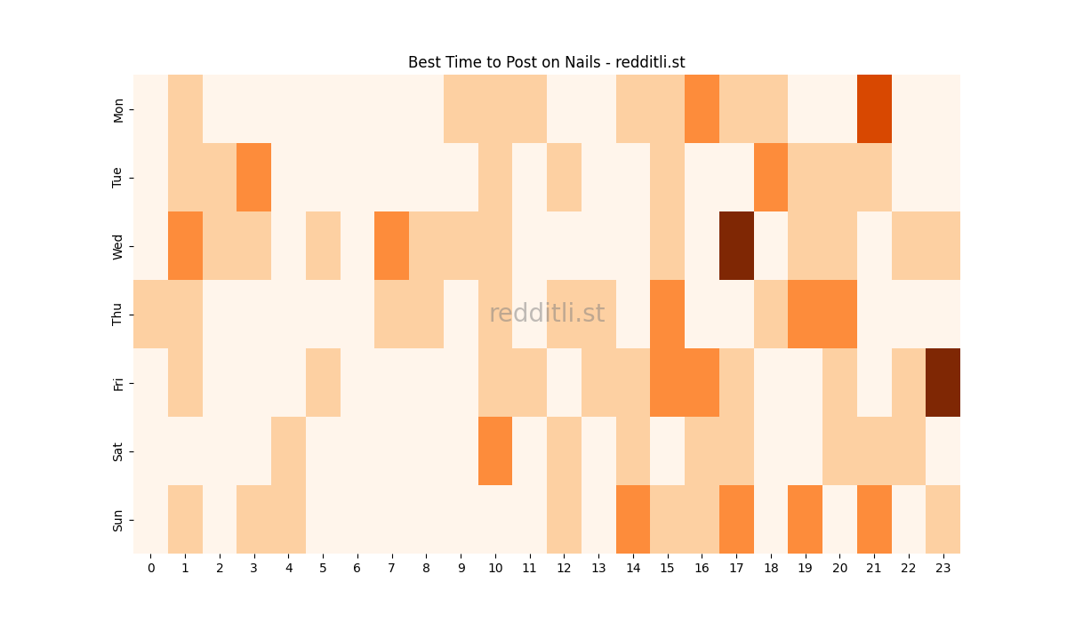 Best posting times heatmap for r/Nails