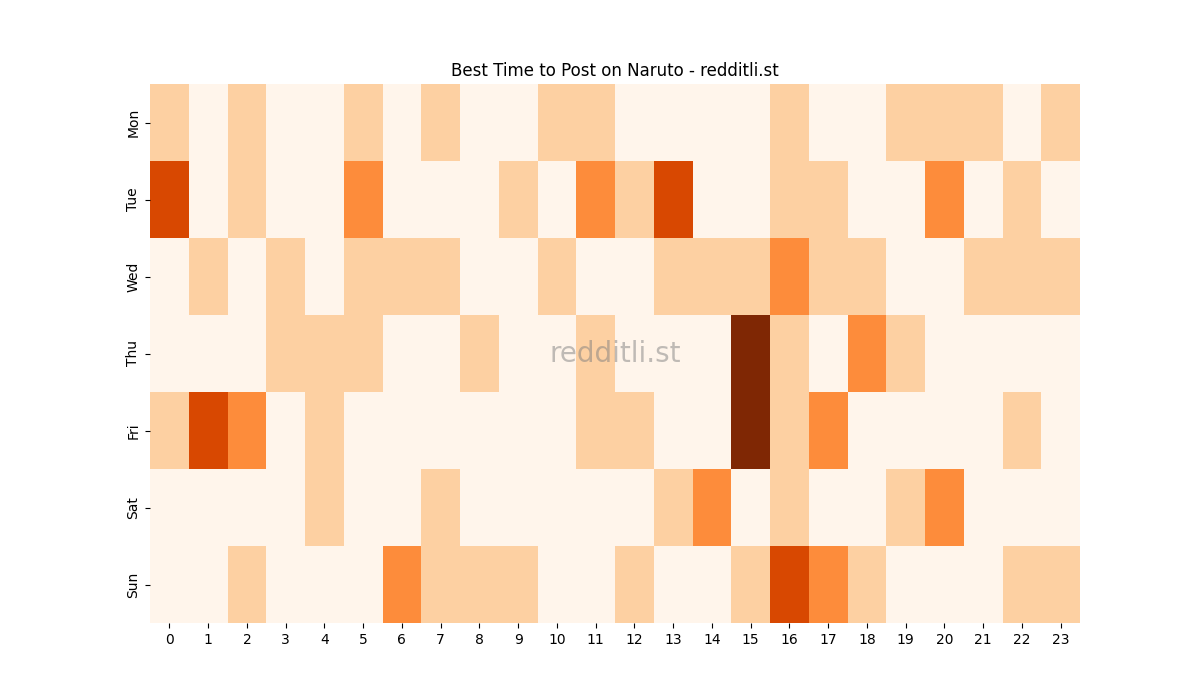 Best posting times heatmap for r/Naruto