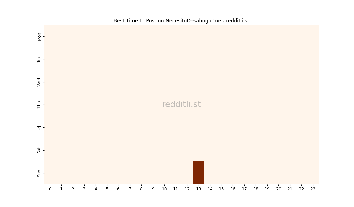 Best posting times heatmap for r/NecesitoDesahogarme