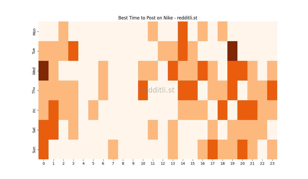 Best posting times heatmap for r/Nike
