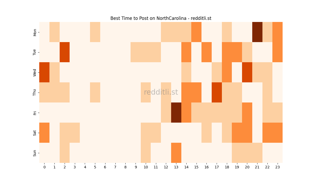 Best posting times heatmap for r/NorthCarolina