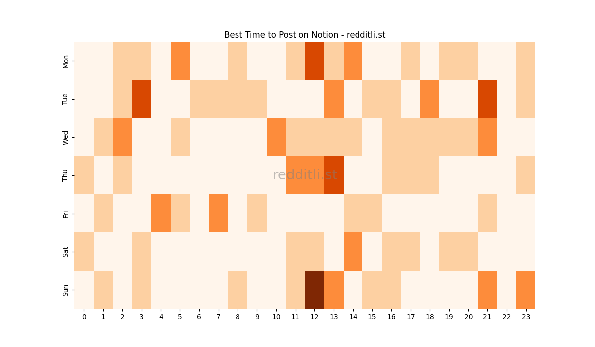 Best posting times heatmap for r/Notion