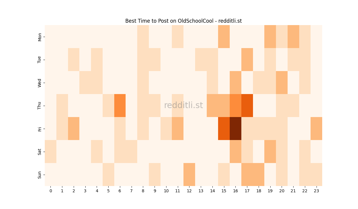 Best posting times heatmap for r/OldSchoolCool