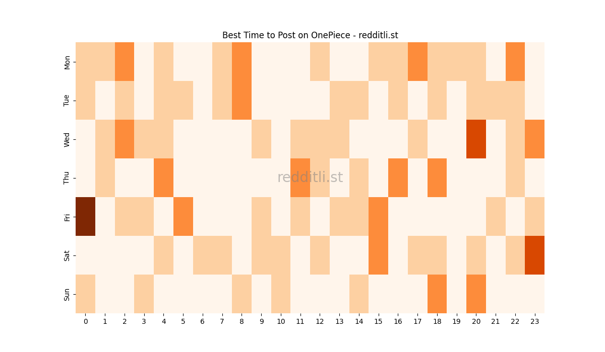 Best posting times heatmap for r/OnePiece