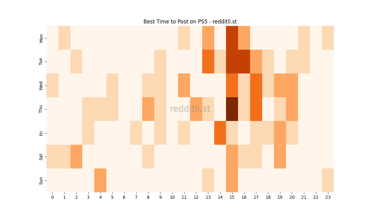 Best posting times heatmap for r/PS5