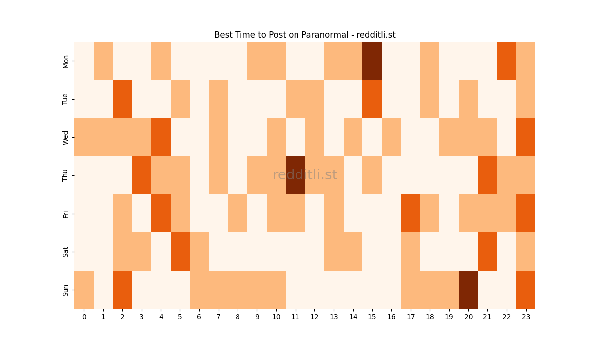Best posting times heatmap for r/Paranormal