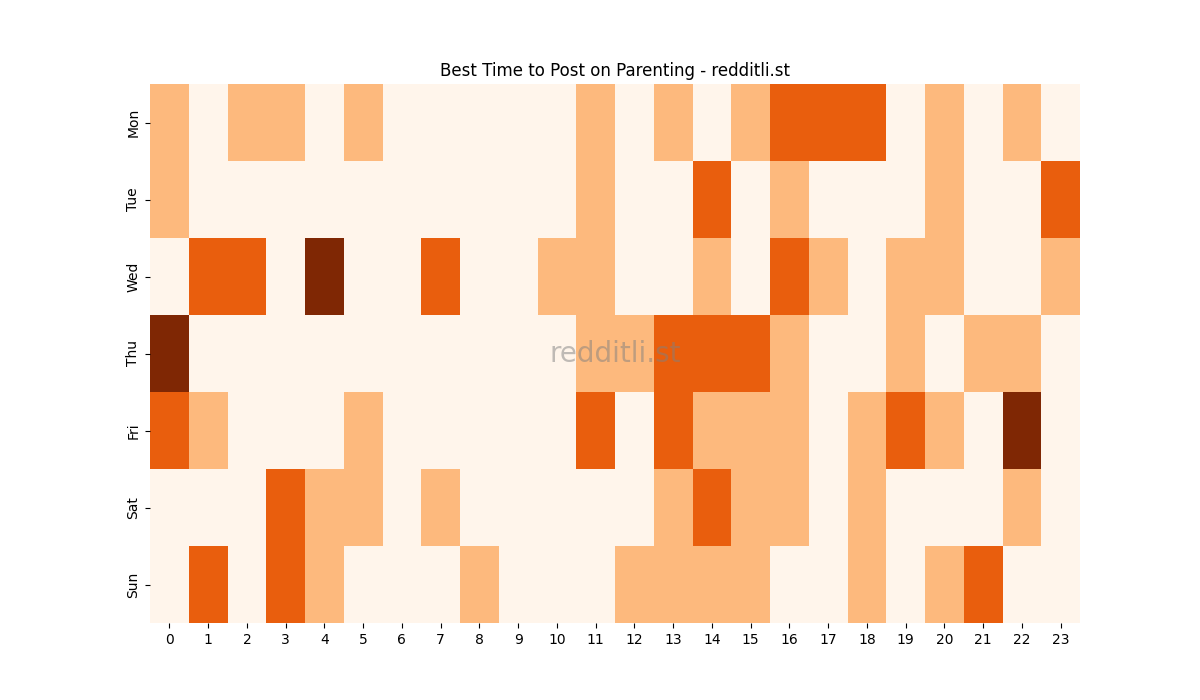 Best posting times heatmap for r/Parenting