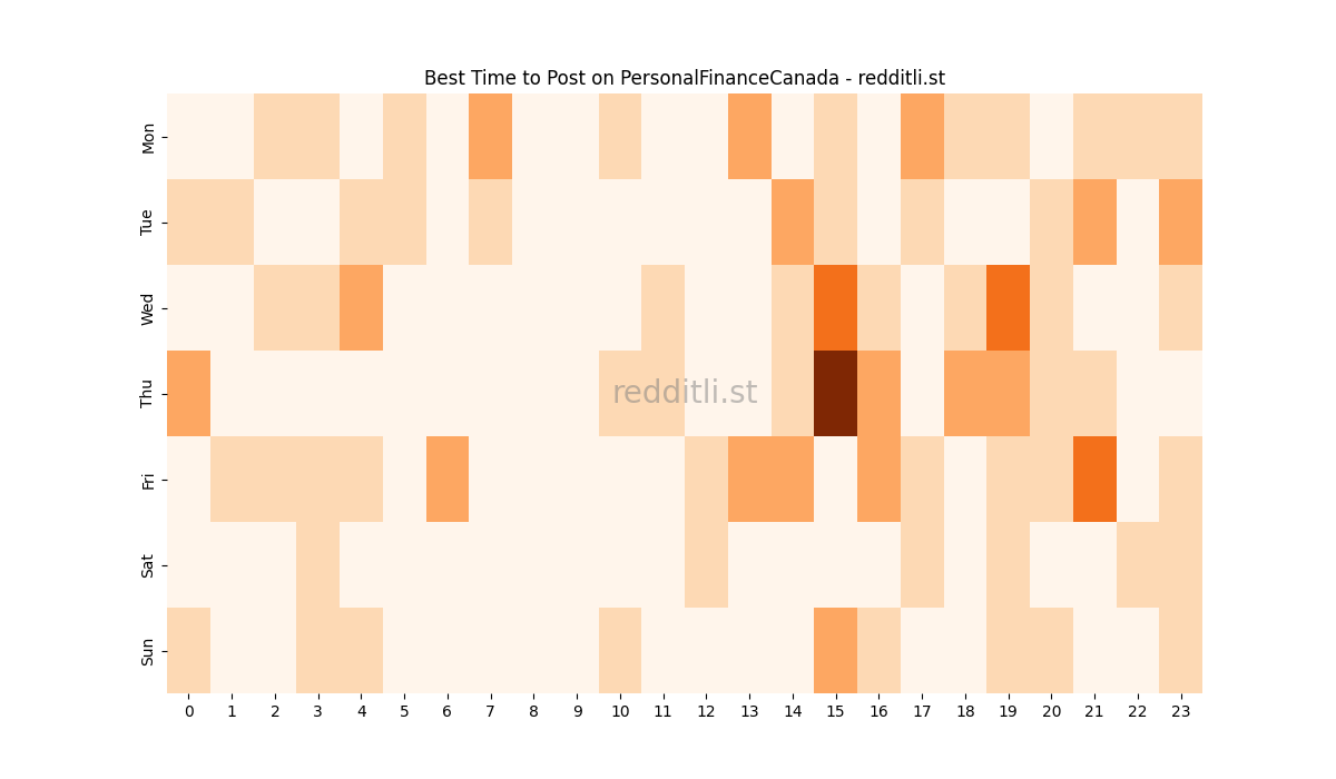 Best posting times heatmap for r/PersonalFinanceCanada