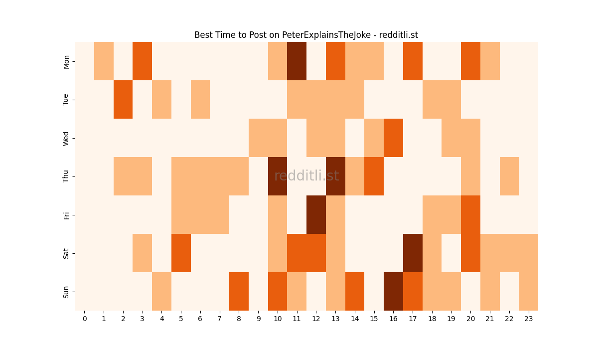 Best posting times heatmap for r/PeterExplainsTheJoke