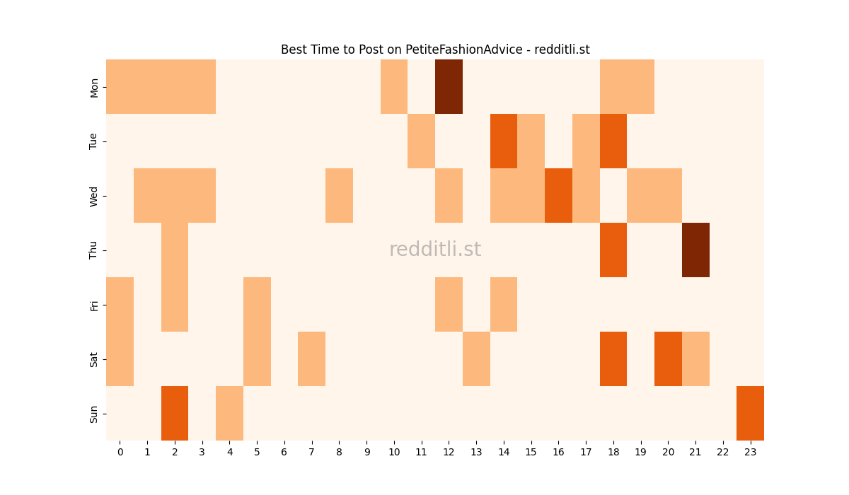 Best posting times heatmap for r/PetiteFashionAdvice