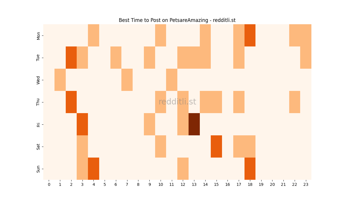 Best posting times heatmap for r/PetsareAmazing