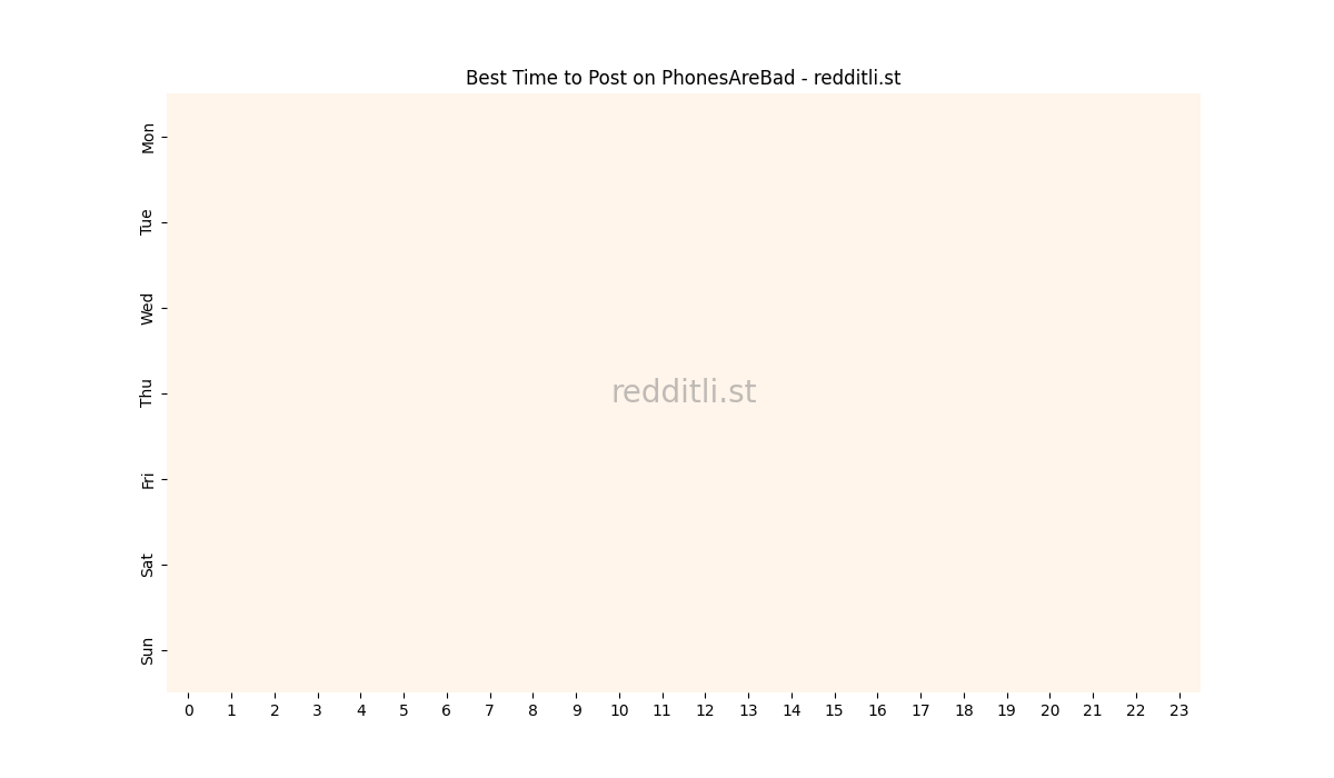 Best posting times heatmap for r/PhonesAreBad