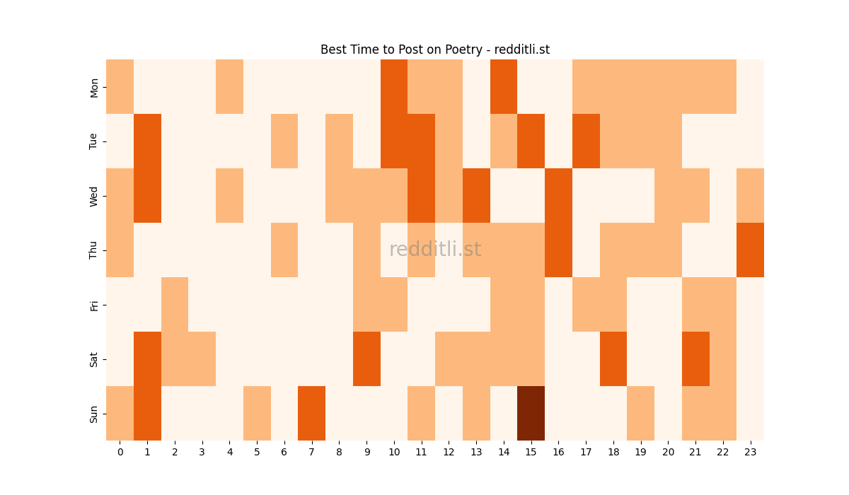 Best posting times heatmap for r/Poetry
