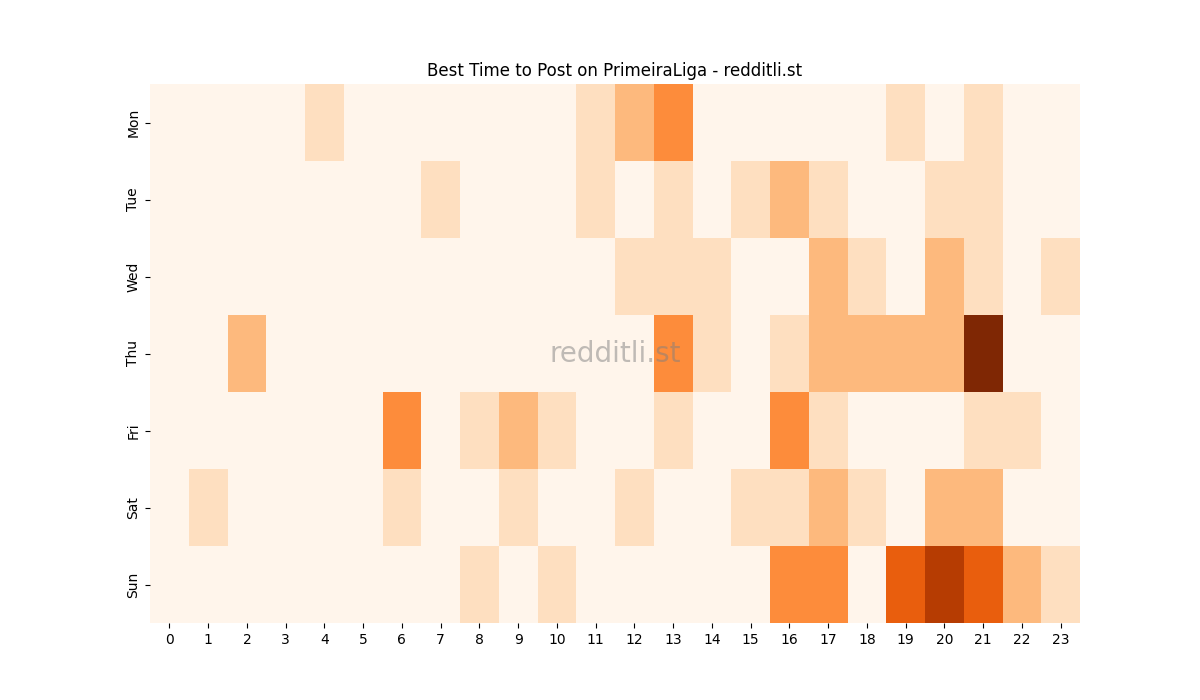 Best posting times heatmap for r/PrimeiraLiga