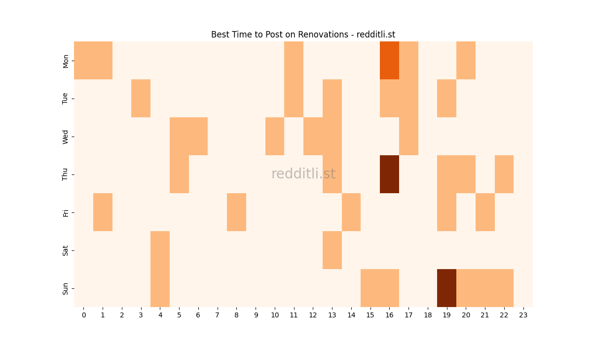 Best posting times heatmap for r/Renovations