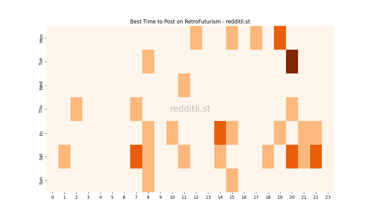 Best posting times heatmap for r/RetroFuturism