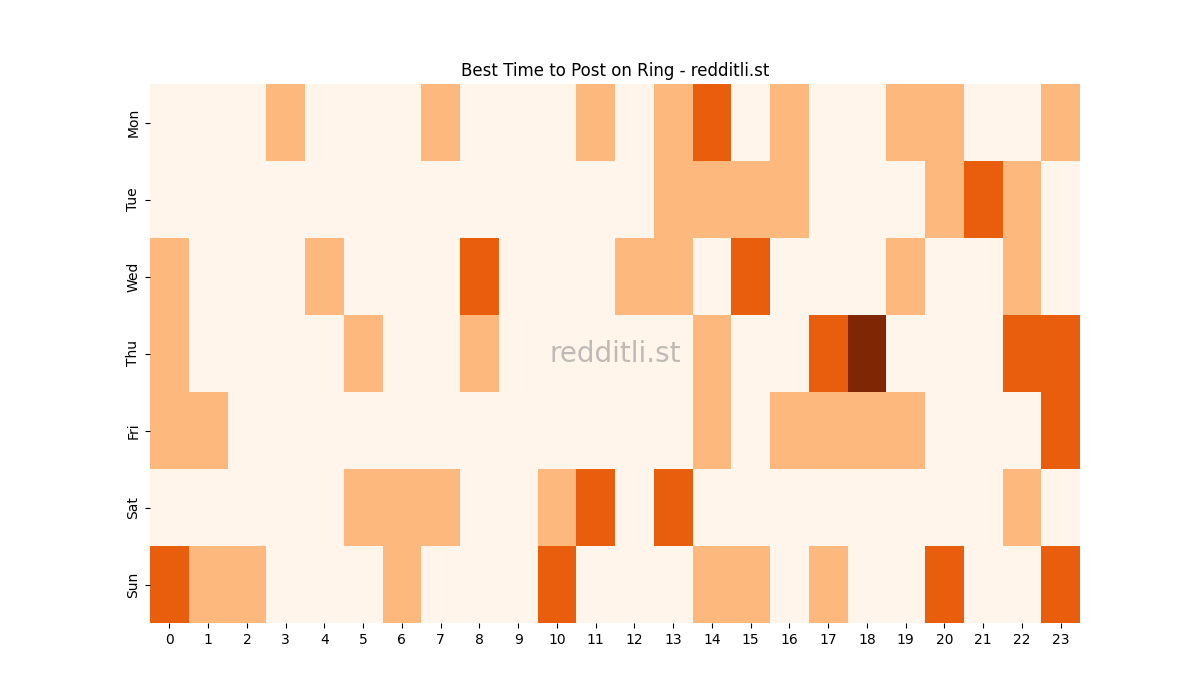 Best posting times heatmap for r/Ring