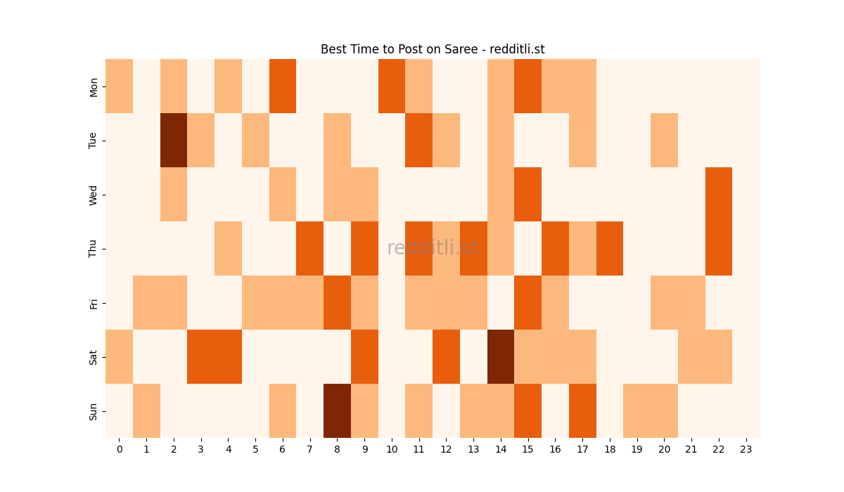 Best posting times heatmap for r/Saree