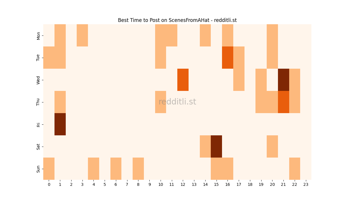 Best posting times heatmap for r/ScenesFromAHat