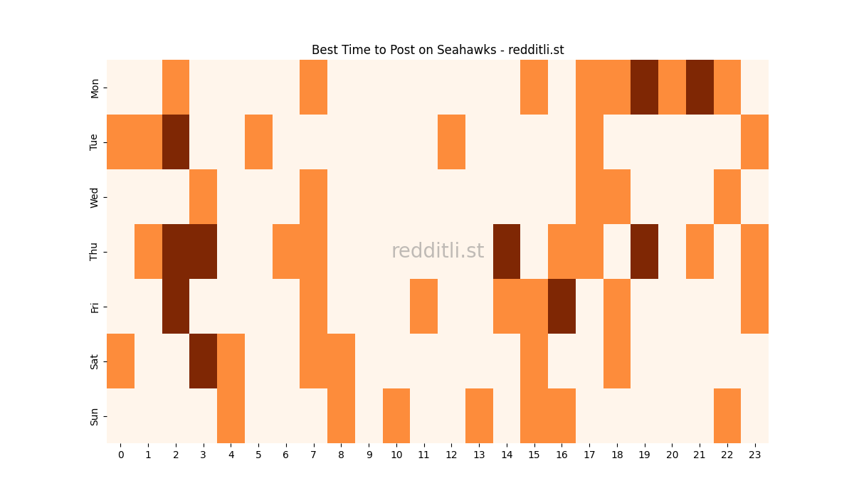 Best posting times heatmap for r/Seahawks