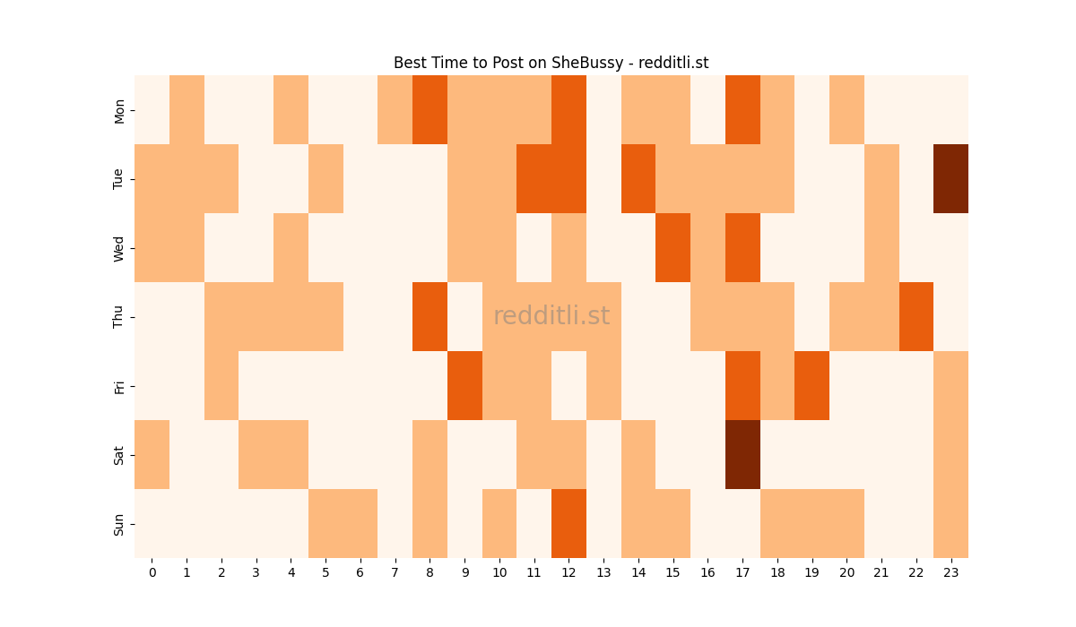 Best posting times heatmap for r/SheBussy