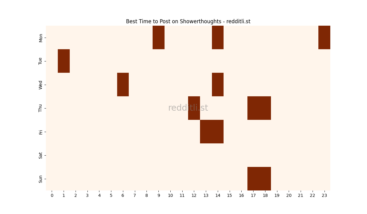 Best posting times heatmap for r/Showerthoughts